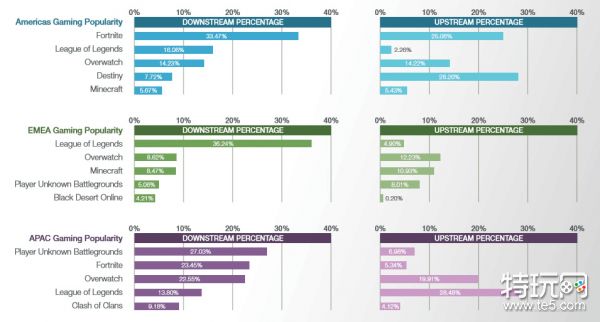 全球网络游戏流量排行新鲜出炉 英雄联盟第一