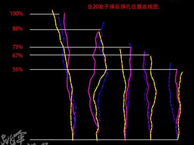 绝地求生新版本武器谁更厉害 各类步枪数据测试分析