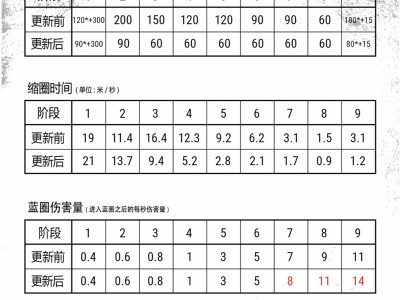 绝地求生毒圈规律 绝地求生毒圈机制