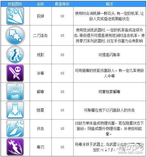 仙境傳說ro手遊毒刺如何加點比較好 雪花新闻