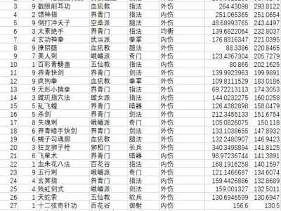 太吾绘卷全门派伤害表介绍 全门派功法伤害表介绍