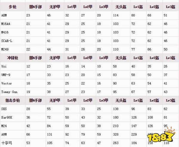 和平精英武器伤害排行表看看你喜欢的上榜了吗