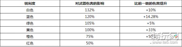 怪物猎人世界斩味详情一览