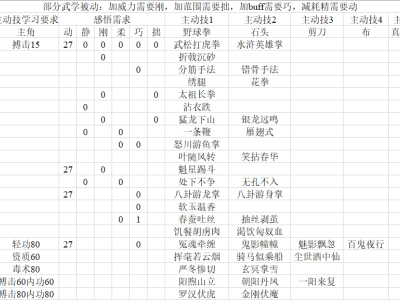 河洛群侠传全武功学习及感悟要求表介绍