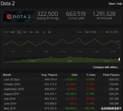 《Dota2》平均玩家数反超PUBG 后者玩家大幅流失