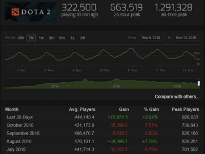 《Dota2》平均玩家数反超PUBG 后者玩家大幅流失