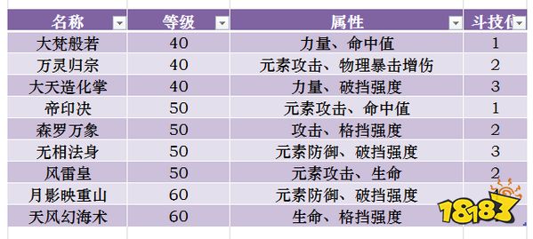 斗破苍穹 石族萧族功法搭配指南