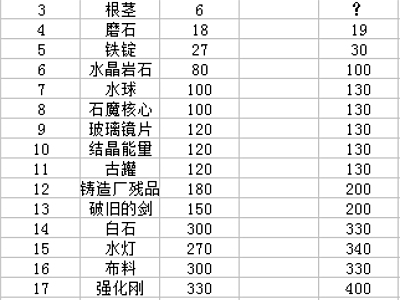 夜勤人2.0版物价表汇总