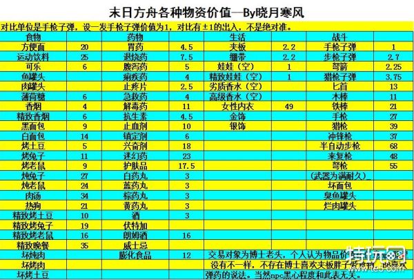 末日方舟各物品保质期及使用次数数据一览