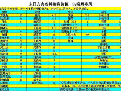 末日方舟各物品保质期及使用次数数据一览