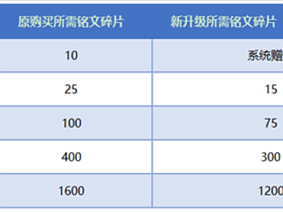 王者荣耀11月22日铭文系统改版内容汇总：铭文升级 铭文页复制功能