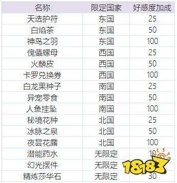 时之歌好感度怎么增加好感度提升攻略 181时之歌专区 时之歌好感度怎么增加好感度提升攻略 181时之歌专区