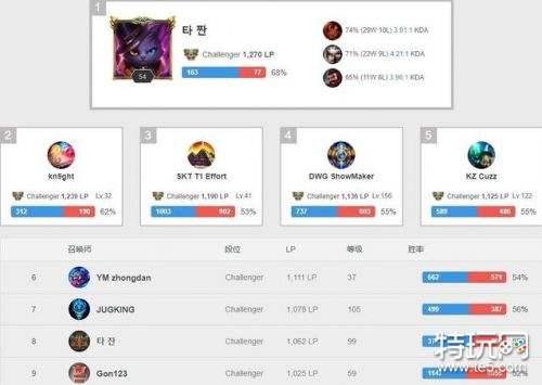 SKT新下路ADCTeddy和辅助Effort韩服王者局双排10连胜