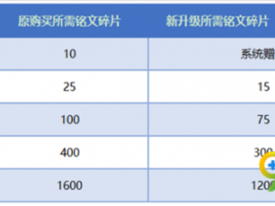 王者荣耀11月22日新版铭文系统上线内容汇总：铭文系统改版更新内容详情