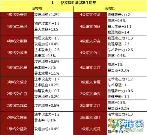 王者荣耀11月22日新版铭文系统上线内容汇总:铭文系统改版更新内容详情