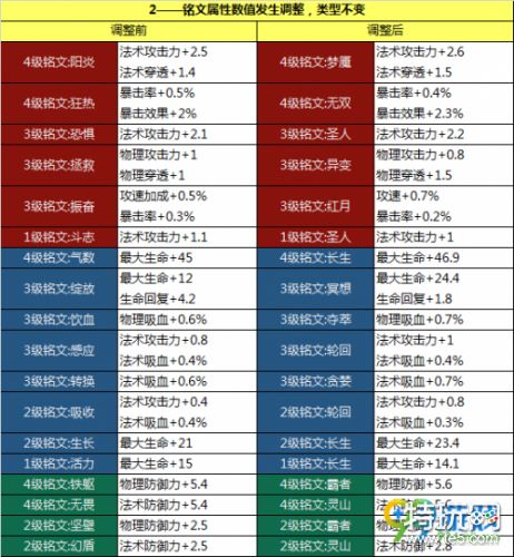 王者荣耀11月22日新版铭文系统上线内容汇总:铭文系统改版更新内容详情