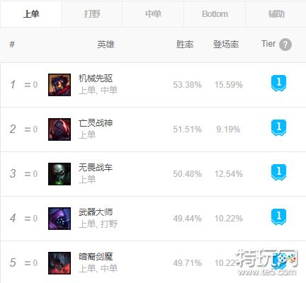 lol8.23韩服英雄榜 黑暗收割改变野区格局