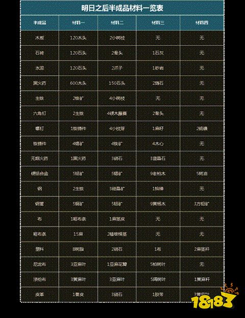 明日之后制作天赋