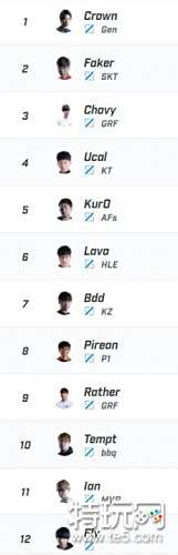 SKTs9新阵容解读:九人阵容还会引援吗?