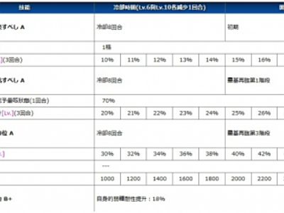 FGO秦始皇技能宝具一览