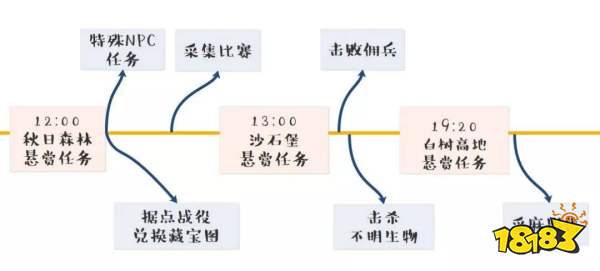 明日之后任务
