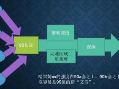 dnf95版本装备怎么升级 dnf95版本装备升级攻略