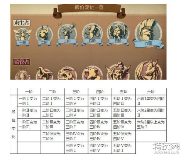 第五人格第四赛季段位继承详情一览