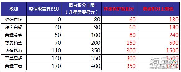 王者荣耀S14赛季段位调整了什么?S14赛季段