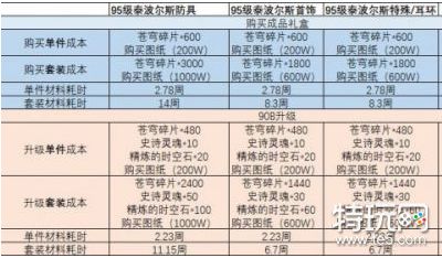 DNF95版本深渊票改动 95版本武器装备分类一览