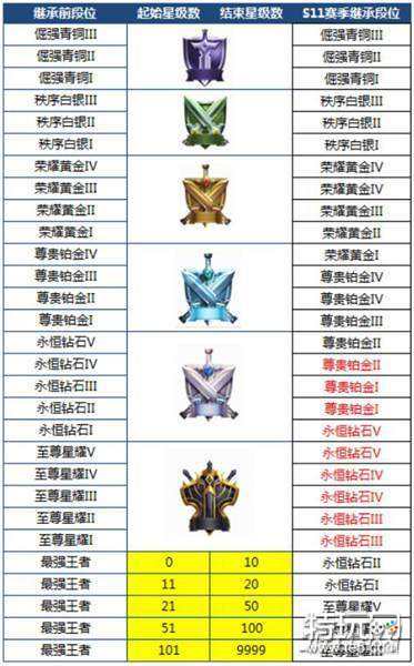 王者荣耀S14赛季段位调整了什么?S14赛季段