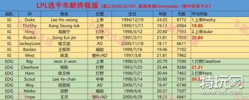 LPL战队平均年龄:IG最年轻 V5最年长