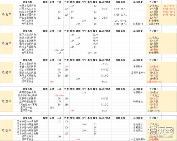 DNF95最强防具分析:有数据有对比 这样结果才科学