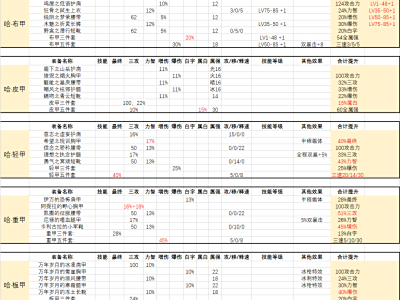 DNF95最强防具分析：有数据有对比 这样结果才科学