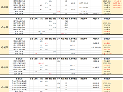 DNF95最强防具分析：有数据有对比 这样结果才科学