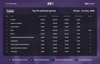 Twitch游戏观看排行:绝地求生排名第六