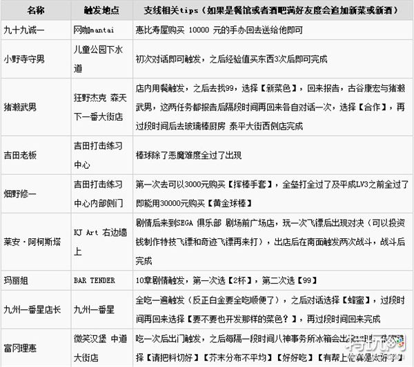 审判之眼死神的遗言好友任务攻略大全 特玩网 审判之眼死神的遗言好友任务攻略大全 特玩网
