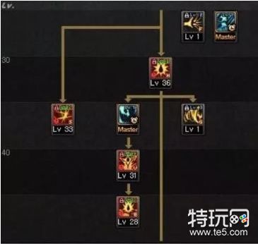 DNF95版本红眼加点分享 技能加点推荐