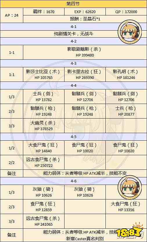 fgo亚种特异点4异端塞勒姆材料掉落汇总一览