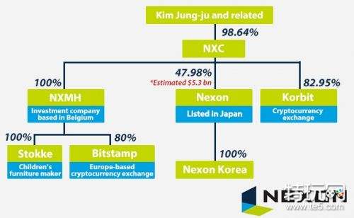 DNF创始人抛售全部股份 腾讯或全面收购 新格局即将出现