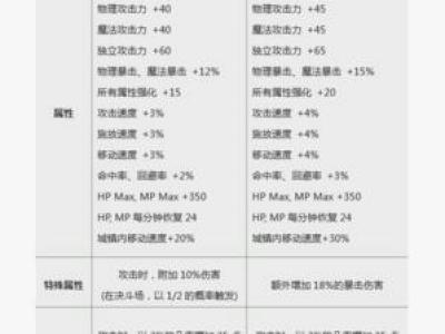 dnf2019春节礼包属性汇总：宠物 宠物装备 称号 宝珠 光环 武器装扮