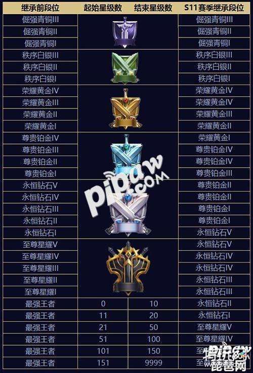 王者荣耀2019赛季段位继承表 2019新赛季掉段