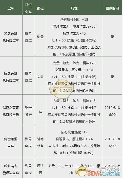 DNF2019春节宝珠深度分析:可前往别把自己带沟里了
