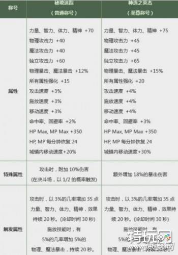 DNF深度为你分析:神选之英杰或许超越天选之人?
