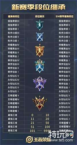 王者荣耀s14赛季段位继承表 王者荣耀s14赛季段位继承规则