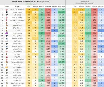 网友统计PAI选手表现:17战队全员上榜