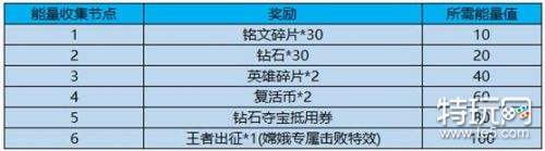 王者荣耀出征能量怎么获得:不可错过的奖励哟 快来抢