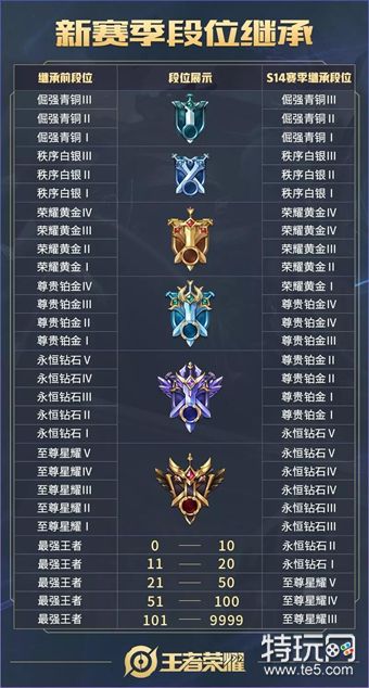 王者荣耀s14赛季更新内容:荣耀战令上线 段位继承规则 奖励皮肤