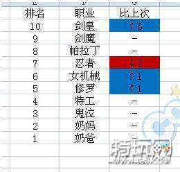 DNF95版本韩服最受欢迎职业排名