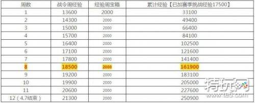 王者荣耀荣耀战令快速到达80级方法 荣耀战令快速升级攻略