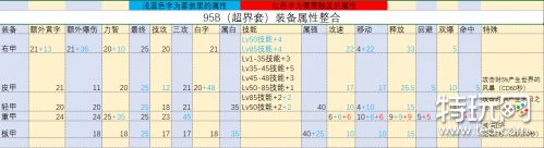 DNF95级装备属性怎么样 DNF95级装备属性对比